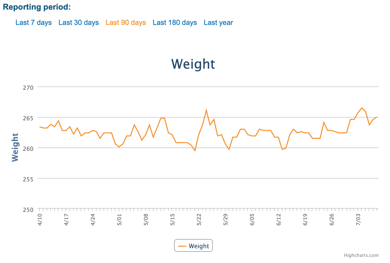 My weight loss for the last 90 days
